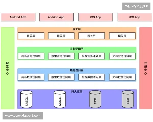 分布式微服务架构正成为平台标配,支撑百万级并发用户实时观赛 分布式微服务架构正成为平台标配,支撑百万级并发用户实时观赛